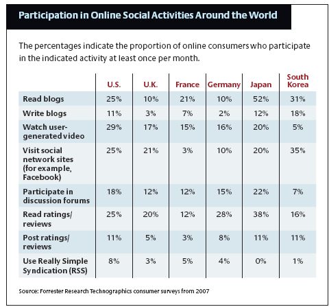 Social media participation